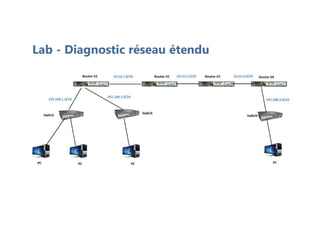 Lab - Diagnostic réseau étendu
 