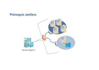 Prérequis ateliers
Serveur Hyper-V
 