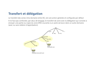 Transfert et délégation
Le transfert des zones intra domaine entre DC, est une action générée et configurée par défaut
Il ne faut pas confondre, par abus de langage, le transfert de zone avec la délégation qui consiste à
envoyer une partie ou copie du zone DNS courante à un autre serveurs dans un autre domaine
(avec ou sans relation d'approbation)
 