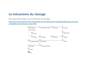 Pour plus d'information sur le mécanisme du clonage
https://docs.microsoft.com/fr-fr/windows-server/identity/ad-ds/deploy/demoting-domain-
controllers-and-domains--level-200-
Le mécanisme du clonage
 