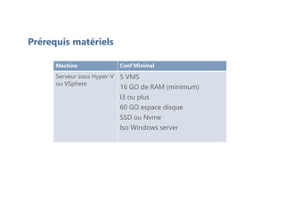 Machine Conf Minimal
Serveur sous Hyper-V
ou VSphere
5 VMS
16 GO de RAM (minimum)
I3 ou plus
60 GO espace disque
SSD ou Nvme
Iso Windows server
Prérequis matériels
 