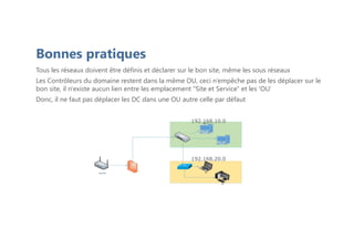 Tous les réseaux doivent être définis et déclarer sur le bon site, même les sous réseaux
Les Contrôleurs du domaine restent dans la même OU, ceci n’empêche pas de les déplacer sur le
bon site, il n'existe aucun lien entre les emplacement "Site et Service" et les 'OU‘
Donc, il ne faut pas déplacer les DC dans une OU autre celle par défaut
Bonnes pratiques
192.168.10.0
192.168.20.0
 