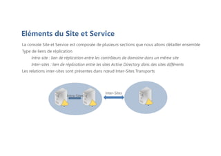La console Site et Service est composée de plusieurs sections que nous allons détailler ensemble
Type de liens de réplication
Intra-site : lien de réplication entre les contrôleurs de domaine dans un même site
Inter-sites : lien de réplication entre les sites Active Directory dans des sites différents
Les relations inter-sites sont présentes dans nœud Inter-Sites Transports
Eléments du Site et Service
Inter-Sites
Intra-Sites
 