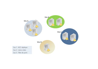 Site A
Site B
Site C
Site D
Cas 1 : KCC réplique
Cas 2 : Liens crées
Cas 3 : Tête de pont
 