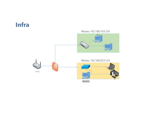 Infra
RODC
Réseau 192.168.20.0 /24
Réseau 192.168.10.0 /24
 