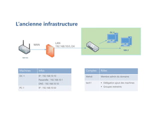 Machines Infos
DC-1 IP : 192.168.10.10
Passerelle : 192.168.10.1
DNS : 192.168.10.10
PC-1 IP : 192.168.10.50
WAN
LAN
192.168.10.0 /24
Comptes Rôles
Mehdi Membre admin du domaine
tech1  Délégation ajout des machines
 Groupes restreints
L’ancienne infrastructure
 