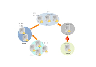 DC-2
(PDC-RID)
DC-1
(PDC-RID)
DC-B-1
DC-B-2
DC-C-1~4 DC-D-1
RODC-E-1
Site-E
Site-D
Site-C
Site-B
Site-A
 