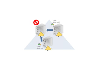 User 1
Mdp : info1
User 1
Mdp : info
 