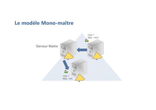 Le modèle Mono-maître
User 1
Mdp : info1
User 1
Mdp : info
Serveur Maitre
 