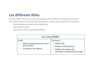 Les différents Rôles
Les rôles (FSMO) assurent une bonne coordination entre les différents contrôleurs du domaine
De nombreux termes sont utilisés pour les opérations à maître unique dans AD DS, notamment
Maître d’opérations (ou rôle maître d’opérations)
Rôle de maître unique
Opérations à maître unique flottant (FMSO)
 