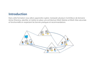 Dans cette formation nous allons apprendre à gérer, manipuler plusieurs Contrôleurs de domaine
Active Directory, planifier, et mettre en place une architecture Multi-Maitres et Multi-Sites sécurisée
et fonctionnelle en respectant les bonnes pratiques et recommandations
Introduction
 