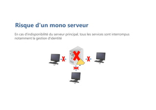 Risque d'un mono serveur
En cas d'indisponibilité du serveur principal, tous les services sont interrompus
notamment la gestion d'identité
 
