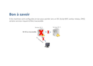 Bon à savoir
Si les machines sont configurées en dur pour pointer vers un DC (Script BAT, Lecteur réseau, DNS)
certains services risquent d'être inaccessible
Serveur DC-1 Serveur DC-2
DC HS ou inaccessible
 
