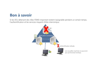 Bon à savoir
Si les DCs détenant des rôles FSMO important restent injoignable pendant un certain temps,
l'authentification et les services risquent d‘être interrompus
PC-2
PC-2
Les nouvelles machines ne pourront
pas synchroniser le temps
Authentification refusée
Réplication corrompue
 
