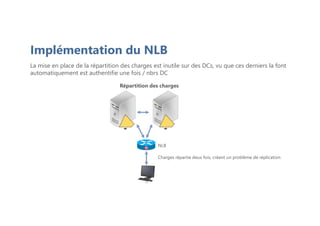 Implémentation du NLB
La mise en place de la répartition des charges est inutile sur des DCs, vu que ces derniers la font
automatiquement est authentifie une fois / nbrs DC
Si
Si
Si
Si
Si
Si
PC-2
NLB
Répartition des charges
Charges répartie deux fois, créant un problème de réplication
 