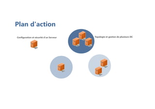 Plan d'action
Configuration et sécurité d'un Serveur Topologie et gestion de plusieurs DC
 