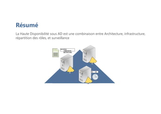 Résumé
La Haute Disponibilité sous AD est une combinaison entre Architecture, infrastructure,
répartition des rôles, et surveillance
 