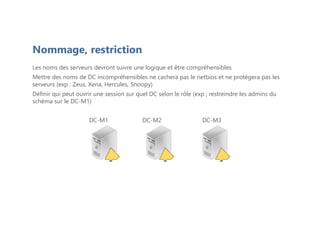 Nommage, restriction
Les noms des serveurs devront suivre une logique et être compréhensibles
Mettre des noms de DC incompréhensibles ne cachera pas le netbios et ne protègera pas les
serveurs (exp : Zeus, Xena, Hercules, Snoopy)
Définir qui peut ouvrir une session sur quel DC selon le rôle (exp ; restreindre les admins du
schéma sur le DC-M1)
DC-M1 DC-M2 DC-M3
 