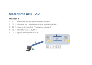 Mécanisme DNS - AD
Méthode 1
1. PC 1 : envoie une requête de recherche sur User3
2. DC 1 : ne trouve pas l'user3 dans sa base, va interroger DC2
3. DC 2 : retournera le résultat s'il trouve ou pas user3
4. DC 1 : attend la réponse du DC2
5. DC 1 : répond à la requête du PC1
PC-2
DNS 1 : 192.168.10.10
DNS 2 : 192.168.10.12
2
3
1
 