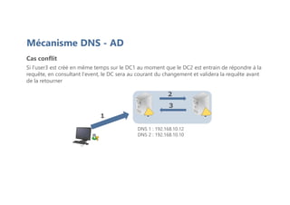 Mécanisme DNS - AD
Cas conflit
Si l'user3 est créé en même temps sur le DC1 au moment que le DC2 est entrain de répondre à la
requête, en consultant l'event, le DC sera au courant du changement et validera la requête avant
de la retourner
PC-2
DNS 1 : 192.168.10.12
DNS 2 : 192.168.10.10
2
3
1
 