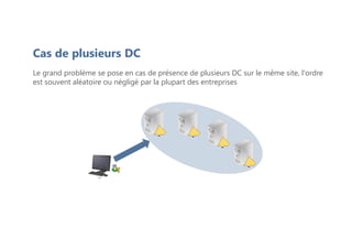 Cas de plusieurs DC
PC-2
Le grand problème se pose en cas de présence de plusieurs DC sur le même site, l'ordre
est souvent aléatoire ou négligé par la plupart des entreprises
 