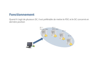 Fonctionnement
Quand il s'agit de plusieurs DC, il est préférable de mettre le PDC et le DC concerné en
dernière position
PC-2
DC-1
Tous les rôles
DC-2
(PDC-RID)
DC-3
DC-4
 