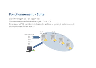 Le client interroge le DC-1 par rapport user3
DC-1 ne trouve pas de réponse et interroge le DC-3 et DC-4
Il interrogera le (PDC) avant dernier (cela garantira qu'il sera au courant de tout changement)
DC-1 répondra à la requête du PC-2
PC-2
DC-1
Tous les rôles
DC-2
(PDC-RID)
DC-3
DC-4
Ordre DNS /TCP
DC-3
DC-4
DC-2
DC-1
Fonctionnement - Suite
 
