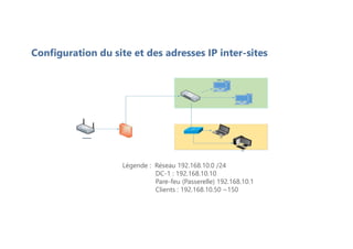 Configuration du site et des adresses IP inter-sites
Légende : Réseau 192.168.10.0 /24
DC-1 : 192.168.10.10
Pare-feu (Passerelle) 192.168.10.1
Clients : 192.168.10.50 ~150
 