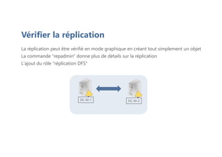 La réplication peut être vérifié en mode graphique en créant tout simplement un objet
La commande "repadmin" donne plus de détails sur la réplication
L'ajout du rôle "réplication DFS"
DC-M-1 DC-M-2
Vérifier la réplication
 