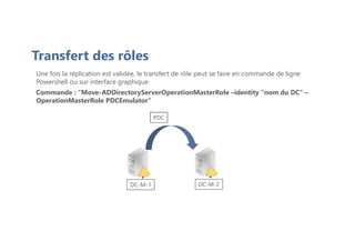 DC-M-1 DC-M-2
Transfert des rôles
PDC
Une fois la réplication est validée, le transfert de rôle peut se faire en commande de ligne
Powershell ou sur interface graphique
Commande : "Move-ADDirectoryServerOperationMasterRole –identity "nom du DC" –
OperationMasterRole PDCEmulator"
 