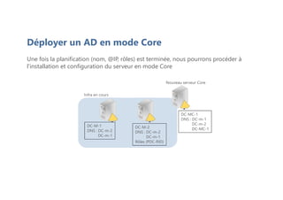 Une fois la planification (nom, @IP, rôles) est terminée, nous pourrons procéder à
l'installation et configuration du serveur en mode Core
DC-M-1
DNS : DC-m-2
DC-m-1
DC-M-2
DNS : DC-m-2
DC-m-1
Rôles (PDC-RID)
Infra en cours
Nouveau serveur Core
DC-MC-1
DNS : DC-m-1
DC-m-2
DC-MC-1
Déployer un AD en mode Core
 