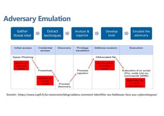 Adversary Emulation
Emotet : https://www.capfi.fr/la-newsroom/blog/caldera-comment-identifier-ses-faiblesses-face-aux-cyberattaques/
 