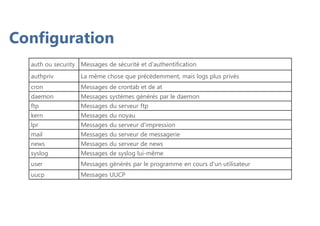 Configuration
auth ou security Messages de sécurité et d'authentification
authpriv La même chose que précédemment, mais logs plus privés
cron Messages de crontab et de at
daemon Messages systémes générés par le daemon
ftp Messages du serveur ftp
kern Messages du noyau
lpr Messages du serveur d'impression
mail Messages du serveur de messagerie
news Messages du serveur de news
syslog Messages de syslog lui-même
user Messages générés par le programme en cours d'un utilisateur
uucp Messages UUCP
 