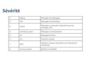 Sévérité
7 debug Messages de debogage
6 info Messages d'information
5 notice
Messages un peu plus importants que les
messages info
4 warning ou warn Messages d'avertissement
3 err Messages d'erreur
2 crit Situation critique
1 alert
Situation critique nécessitant une intervention
immédiate
0 emerg ou panic Système inutilisable
 
