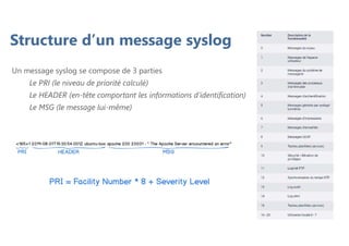 Structure d’un message syslog
Un message syslog se compose de 3 parties
Le PRI (le niveau de priorité calculé)
Le HEADER (en-tête comportant les informations d’identification)
Le MSG (le message lui-même)
 