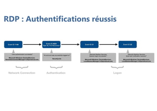 RDP : Authentifications réussis
 
