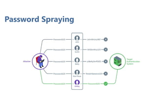 Password Spraying
 