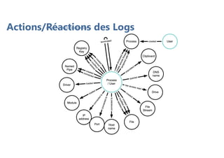 Actions/Réactions des Logs
 