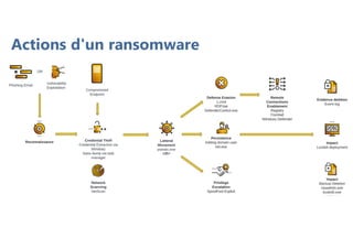 Actions d'un ransomware
 