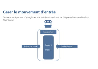 Gérer le mouvement d'entrée
Magasinier
Dépôt 1
Stock 1
Ce document permet d'enregistrer une entrée en stock qui ne fait pas suite à une livraison
fournisseur
Entrée de stock Entrée de stock
 