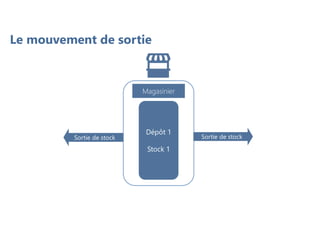 Le mouvement de sortie
Magasinier
Dépôt 1
Stock 1
Sortie de stock
Sortie de stock
 