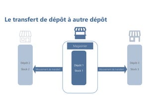 Le transfert de dépôt à autre dépôt
Magasinier
Dépôt 1
Stock 1
Dépôt 2
Stock 2 Mouvement de transfert Mouvement de transfert
Dépôt 3
Stock 3
 