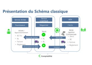 Fournisseurs Clients
Magasinier
Service
Logistique
ADV
Service Achats
Vente
/gestion
Commerciale
Demande
Stock
Livraison
Achat /
Approvisionnement
Alimentation du stock
Demande d'achat
Comptabilité
• Devis
• BC
• PL
• BL • Facture
• Règlement
• BC Frs
• BL
• Facture
• Règlement
Présentation du Schéma classique
 