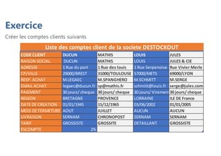 Exercice
Créer les comptes clients suivants
CODE CLIENT DUCUN MATHIS LOUIS JULES
RAISON SOCIAL DUCUN MATHIS LOUIS JULES & CIE
ADRESSE 1 Rue du port 1 Rue des louis 1 Rue Serpenoise Rue Vivier Merle
CP/VILLE 29000/BREST 31000/TOULOUSE 57000/METS 69000/LYON
RESP. ACHAT M.LEGAEC M.SPANGHERO M.SCHMITT M.SERGE
EMAIL ACHAT legaec@ducun.fr sp@mathis.fr schmitt@louis.fr serge@jules.com
PAIEMENT 30 jours/ cheque 30 jours/ cheque 30 jours/ Virement30 jours/ cheque
REGION BRETAGNE PROVENCE LORRAINE ILE DE France
DATE DE CREATION 01/01/1945 15/12/1965 03/06/2002 01/01/2005
MOIS DE FERMETURE AOUT JUILLET AUCUN AUCUN
LIVRAISON SERNAM CHRONOPOST SERNAM SERNAM
TARIF GROSSISTE GROSSITE DETAILLANT GROSSISTE
ESCOMPTE 2%
Liste des comptes client de la societe DESTOCKOUT
 
