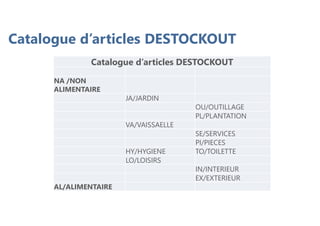 Catalogue d’articles DESTOCKOUT
Catalogue d’articles DESTOCKOUT
NA /NON
ALIMENTAIRE
JA/JARDIN
OU/OUTILLAGE
PL/PLANTATION
VA/VAISSAELLE
SE/SERVICES
PI/PIECES
HY/HYGIENE TO/TOILETTE
LO/LOISIRS
IN/INTERIEUR
EX/EXTERIEUR
AL/ALIMENTAIRE
 