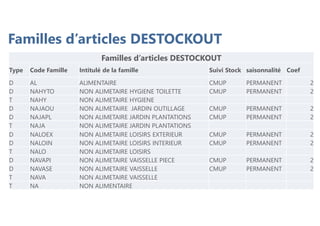 Familles d’articles DESTOCKOUT
Familles d’articles DESTOCKOUT
Type Code Famille Intitulé de la famille Suivi Stock saisonnalité Coef
D AL ALIMENTAIRE CMUP PERMANENT 2
D NAHYTO NON ALIMETAIRE HYGIENE TOILETTE CMUP PERMANENT 2
T NAHY NON ALIMETAIRE HYGIENE
D NAJAOU NON ALIMETAIRE JARDIN OUTILLAGE CMUP PERMANENT 2
D NAJAPL NON ALIMETAIRE JARDIN PLANTATIONS CMUP PERMANENT 2
T NAJA NON ALIMETAIRE JARDIN PLANTATIONS
D NALOEX NON ALIMETAIRE LOISIRS EXTERIEUR CMUP PERMANENT 2
D NALOIN NON ALIMETAIRE LOISIRS INTERIEUR CMUP PERMANENT 2
T NALO NON ALIMETAIRE LOISIRS
D NAVAPI NON ALIMETAIRE VAISSELLE PIECE CMUP PERMANENT 2
D NAVASE NON ALIMETAIRE VAISSELLE CMUP PERMANENT 2
T NAVA NON ALIMETAIRE VAISSELLE
T NA NON ALIMENTAIRE
 