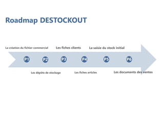 P1 P2 P3 P4 P5 P6
La création du fichier commercial
Les dépôts de stockage
Les fiches clients
Les fiches articles
La saisie du stock initial
Les documents des ventes
Roadmap DESTOCKOUT
 