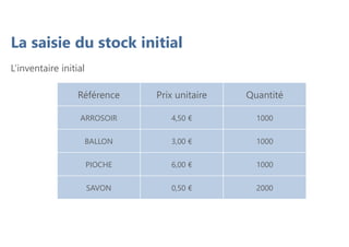 La saisie du stock initial
L’inventaire initial
Référence Prix unitaire Quantité
ARROSOIR 4,50 € 1000
BALLON 3,00 € 1000
PIOCHE 6,00 € 1000
SAVON 0,50 € 2000
 