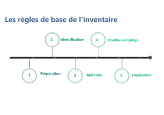 Les règles de base de l’inventaire
Double comptage
Identification
Préparation Méthode Finalisation
4
2
1 3 5
 