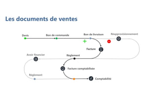 Les documents de ventes
END
Règlement
Avoir financier
Devis Bon de commande Bon de livraison
Facture
Réapprovisionnement
Facture comptabilisée
Règlement
Comptabilité
 